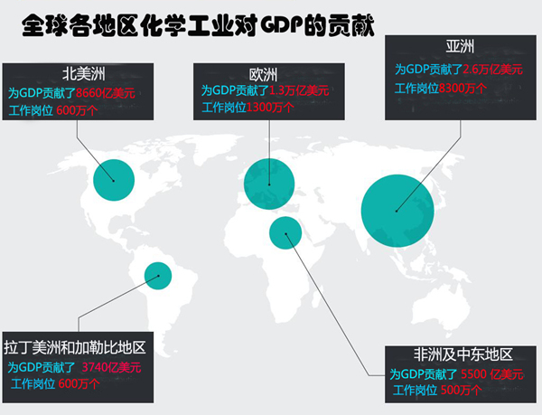 報告：化學工業(yè)為全球GDP做出5.7萬億美元貢獻